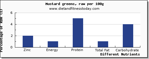 chart to show highest zinc in mustard greens per 100g